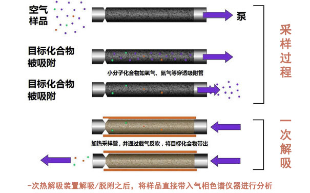 采样及一次解吸