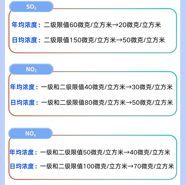 《环境空气质量标准》